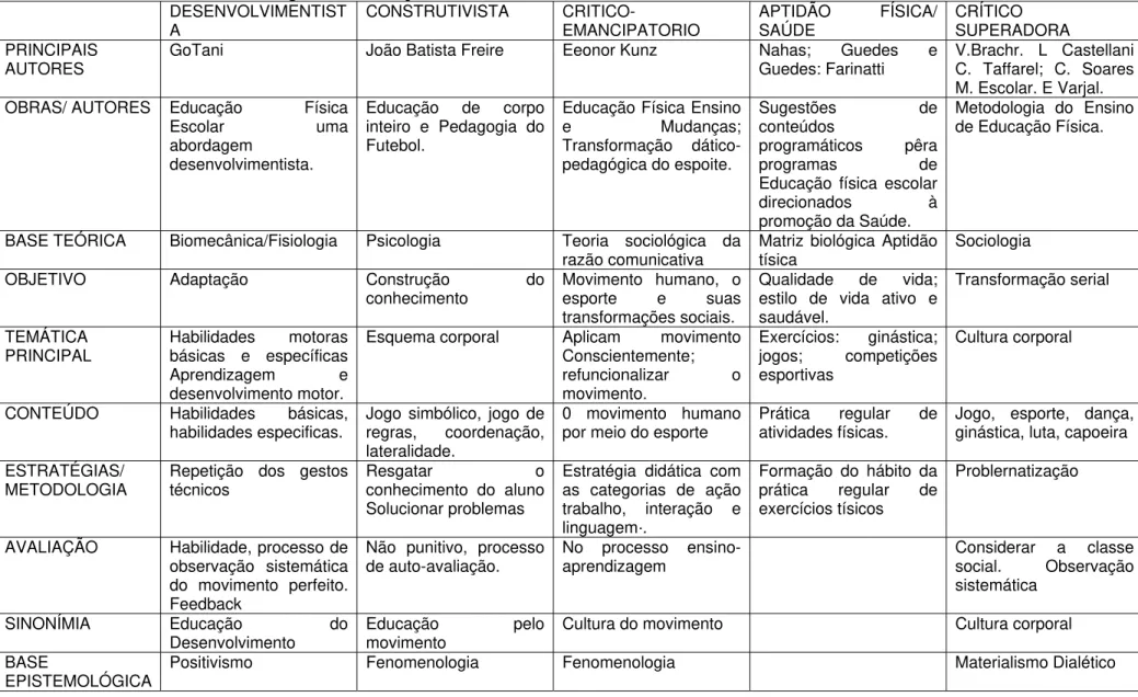 Tabela 1 Características das Abordagens da Educação Física Escolar   DESENVOLVIMENTIST A  CONSTRUTIVISTA  CRITICO-EMANCIPATORIO  APTIDÃO FÍSICA/ SAÚDE  CRÍTICO  SUPERADORA  PRINCIPAIS 