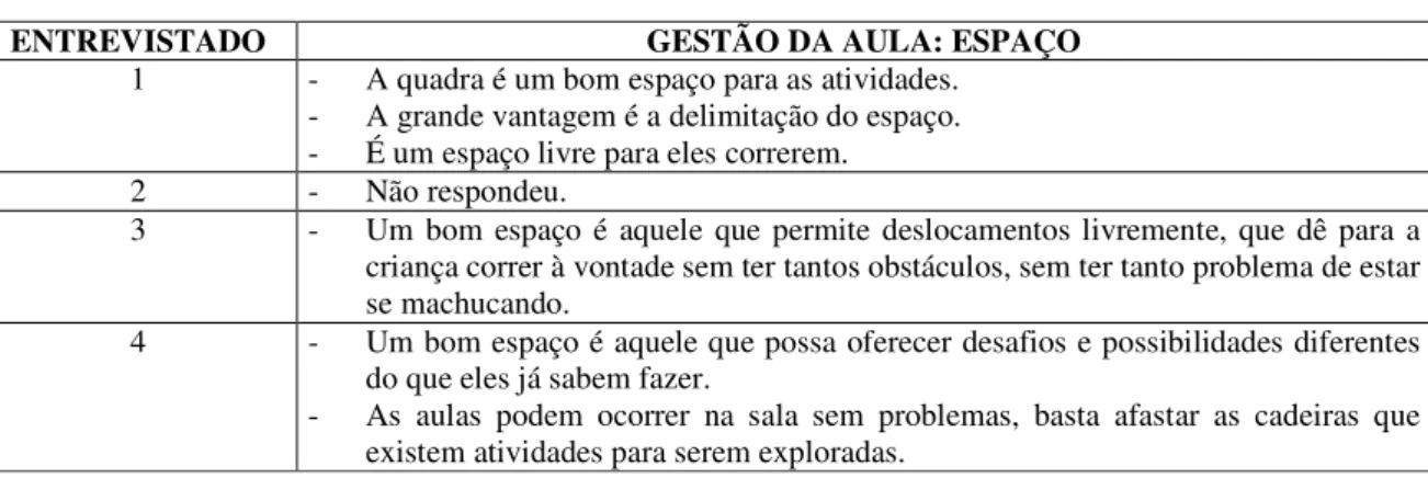 TABELA 8 - A gestão da aula na questão do espaço. 