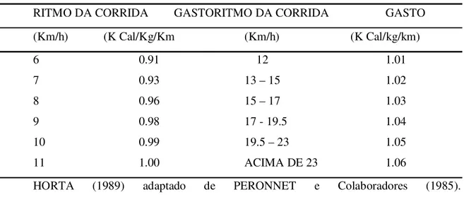 Tabela 1 - Custo energético da corrida em K cal/kg/km. 