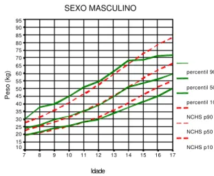 Gráfico 2. Curvas de Peso de Jovens Escolares do Sexo  Masculino da Região Sul do Brasil 