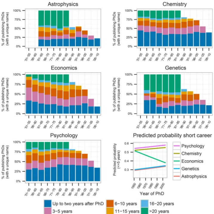 Fig 3. Career length by five-year period and field. Papers published after publications interruptions of over five years removed (only plotted when number of doctorate recipients with one or more published papers in a five-year period &gt; 25, and when all