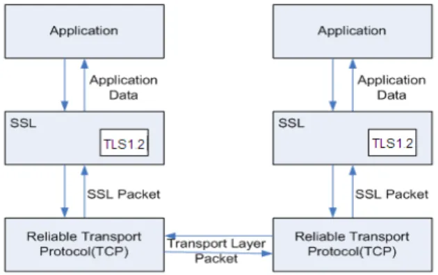 Fig.  1  shows  the  high  level  TLS  1.2  design  and  OpenSSL  Library  modules  are  depicted  in  Fig