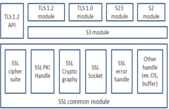 Fig 2: Modules involved in OpenSSL  library for TLS 1.2 