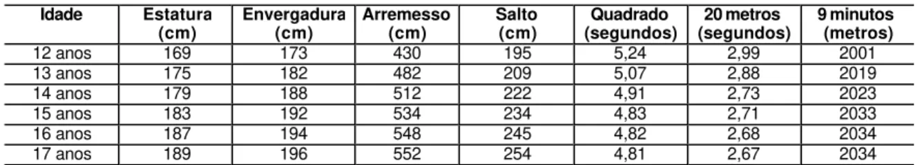 Tabela 8. Indicadores de desempenho superior para o sexo masculino