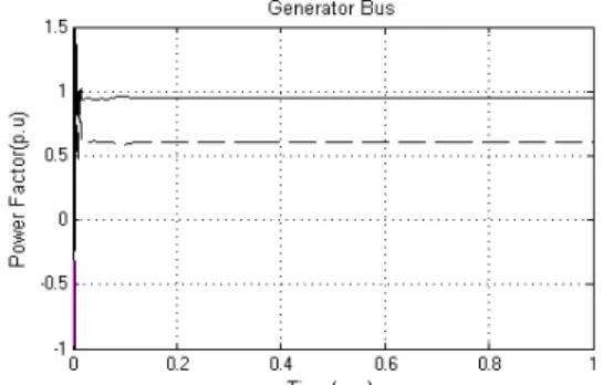 Fig. 13 The power factor at the Generator Bus (B g )  without SSFC (dashed line) and with SSFC (solid 