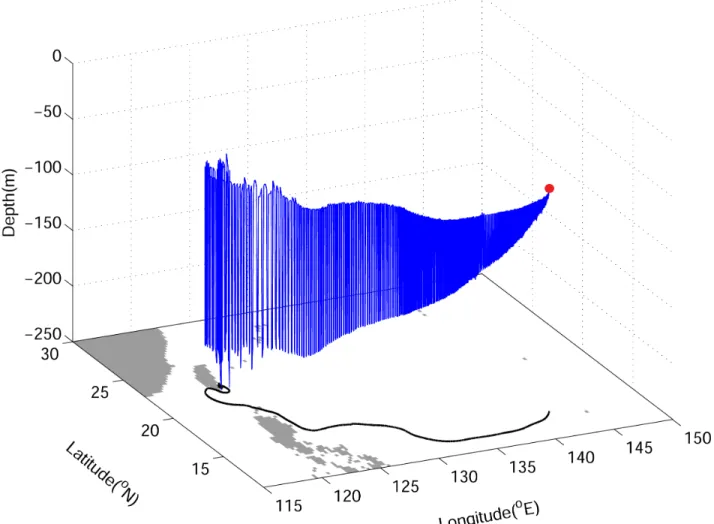Fig 7. Example of a 3D simulated eel trajectory (blue) from Exp02 with active swimming behavior