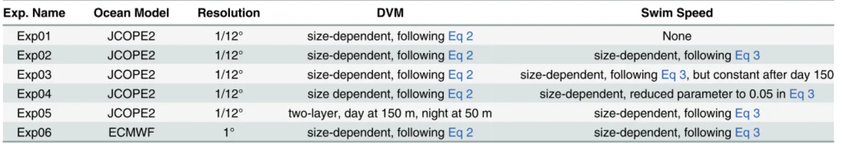 Table 1. Parameters used in the particle-tracking experiments.