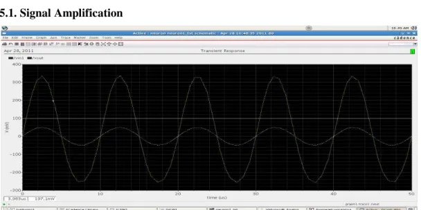 Fig 14: T One  of  the  other  applications  of important building block of neur figure.14  shows  its  transient  resp discussions the analog operation 