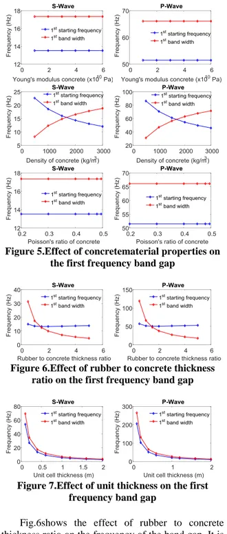 Figure 6.Effect of rubber to concrete thickness  ratio on the first frequency band gap 