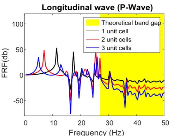 Figure 11.Frequency response function of periodic  foundation with different number of unit cells 