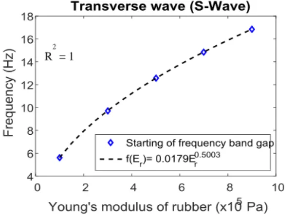 Figure 20 . Regression for the effect of Young’s  modulus of rubber on the starting of frequency 