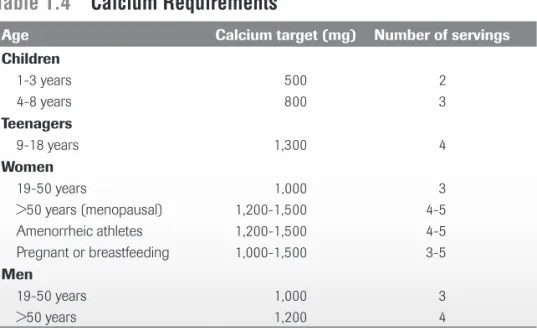 Table 1.4  Calcium Requirements