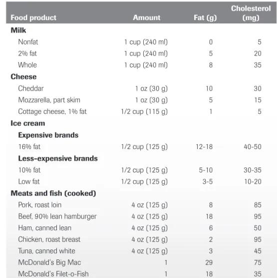 Table 2.1  Fat and Cholesterol in Common Foods