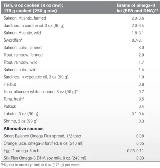 Table 2.2  Fish Highest in Omega-3 Fatty Acids