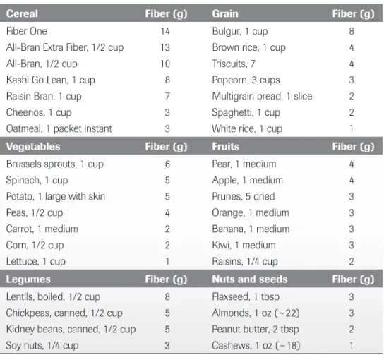 Table 2.4  Fiber in Foods