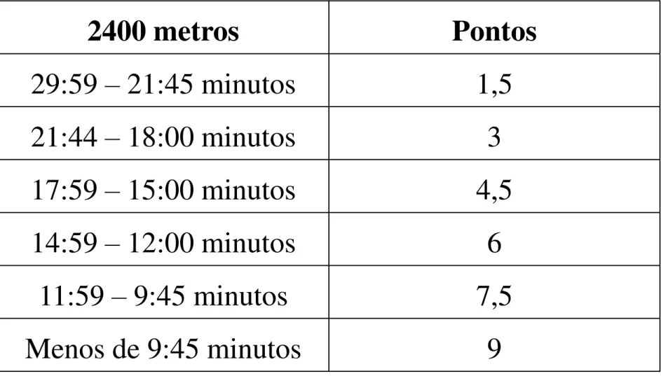 Tabela de Pontos para Corrida