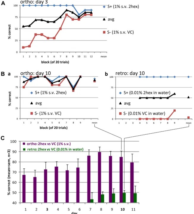 Figure 2A our head-fixed rats were able to discriminate between 2-hexanone and vinyl cyclohexane (both at 1% s