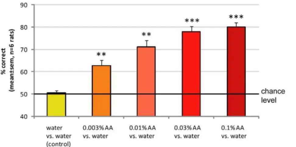 Figure 5. Confirmation of strictly retronasal detection of odorants. A–B: To ensure that rats were only depending on licked retronasal odors, we added a constant flow of clean air (5 L/min) targeting the nose