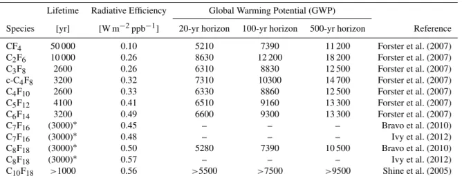 Table 1. Lifetimes, Radiative Efficiencies and Global Warming Potentials of Perfluorocarbons.