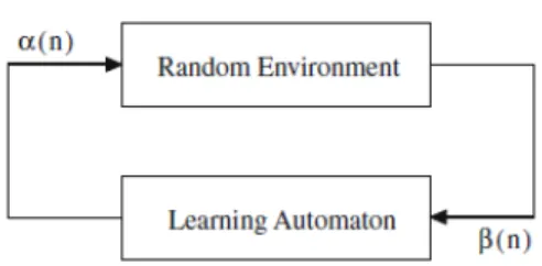 Fig. 1 the relationship between learning automata and environment 