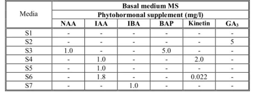 Table 1. Variations of nutrient media used in in vitro culture of species Scilla autumnalis L.