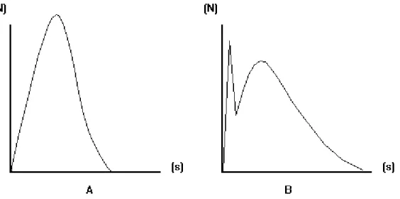 Figura  7.  Curvas  das  forças  de  reação  do  solo  durante  a  realização  de  saltos  em profundidade, para uma atleta de nível internacional (A) e um atleta iniciante (B).