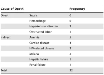 Table 3. Direct &amp; Indirect Causes and Frequencies of Maternal Deaths.