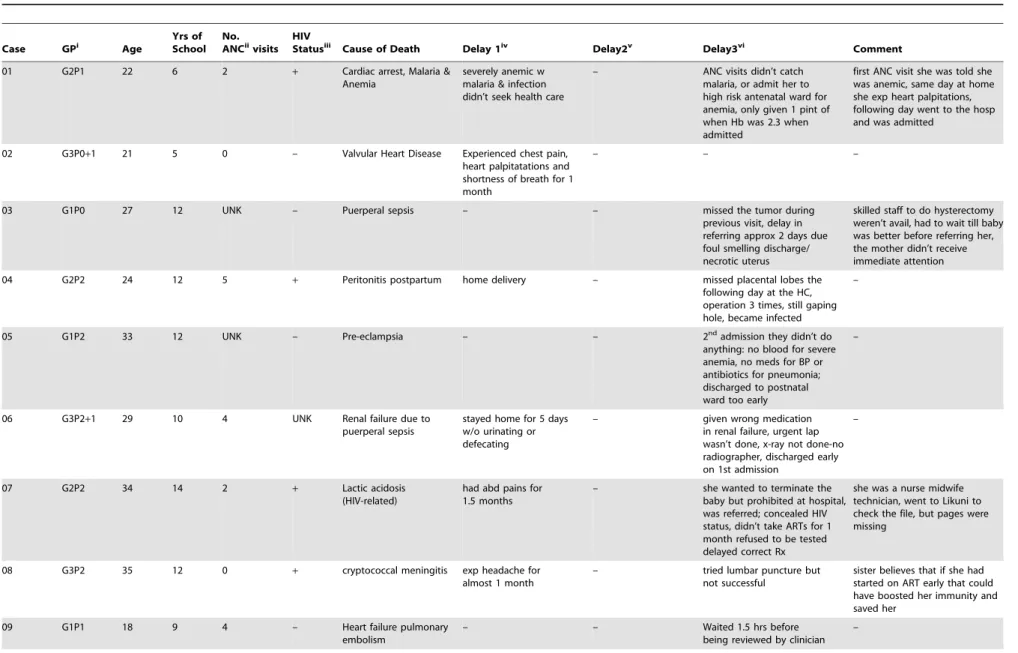 Table 4. Summary of Maternal Death Characteristics and factors contributing to the 3 Phases of Delay