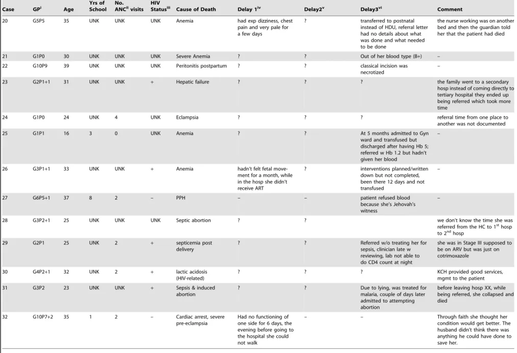 Table 4. Cont. Case GP i Age Yrs of School No. ANC ii visits HIV