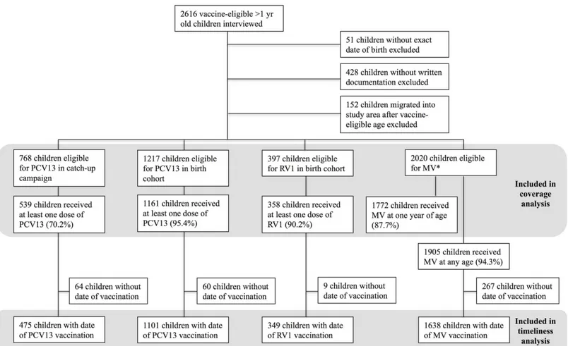 Fig 2. Flowchart of eligible children included in vaccination coverage and timeliness analyses