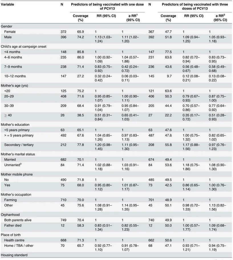 Table 1. Univariable and multivariable analysis of predictors of pneumococcal vaccine uptake in the catch-up campaign cohort.