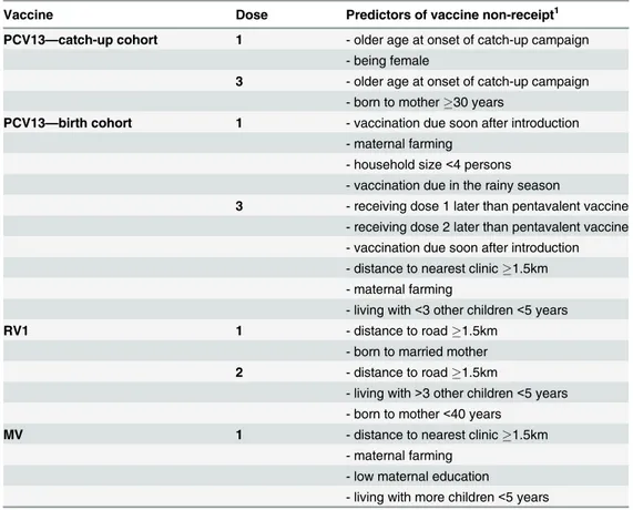 Table 2. Summary of multivariate analyses on predictors of vaccine non-receipt.