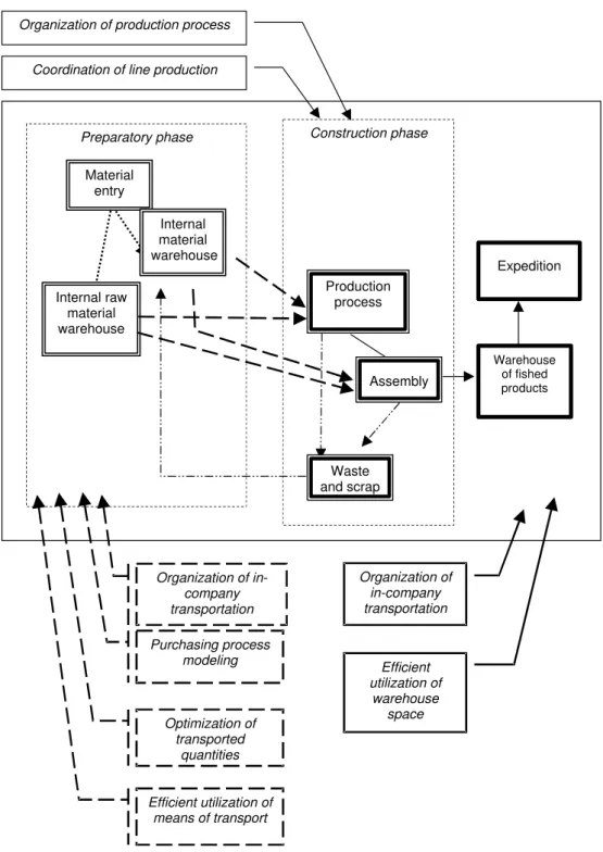 Figure  3 .  Utilization of quantitative approaches in production logistics 