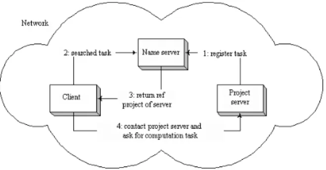 Figure  8 .  Communication process between client and server  when computing task 