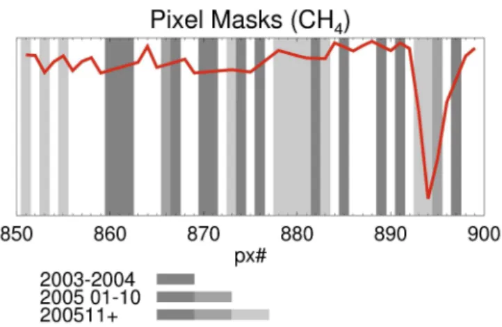 Fig. 1. Pixel masks used for the WFMDv2.0 methane retrieval. The red line shows the CH 4 absorption and the shaded regions indicate bad pixels