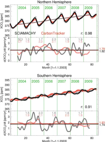 Fig. 3. Comparison of the SCIAMACHY (black) and Carbon- Carbon-Tracker (red) XCO 2 for the Northern Hemisphere (top) and the Southern Hemisphere (bottom) based on monthly means (coloured circles)