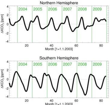 Fig. 5. Difference of the smoothed SCIAMACHY and Carbon- Carbon-Tracker XCO 2 of Fig. 3 for both hemispheres.