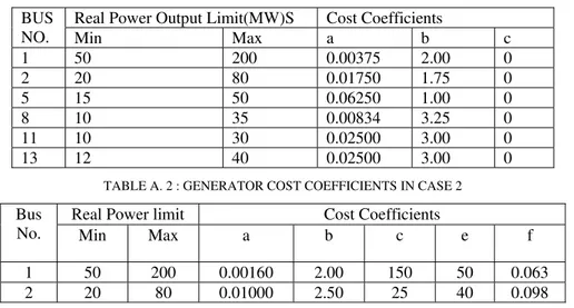 TABLE A.1 : GENERATOR COST COEFFICIENTS IN CASE 1 