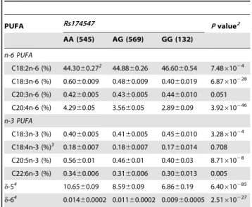 Table 2. Association of rs174547 in FADS1 with baseline PUFAs in plasma cholesteryl esters and desaturase activities in the sub-cohort (n = 1246) 1 