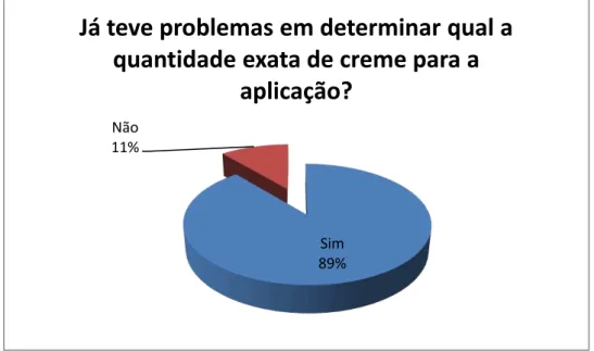 Figura 3.10 - Gráfico de  % de pessoas que já tiveram problemas em determinar o início e/ou fim do  tratamento