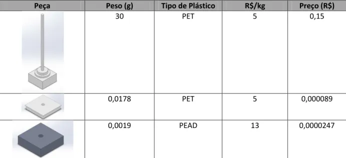 Tabela 4.1  –  Custo do produto 