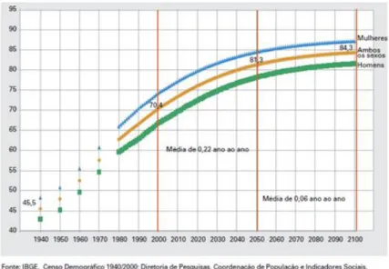 Figura 3.2 – Estimativas e projeções da esperancá de vida ao nascer, por sexo Brasil – 1940/2100.