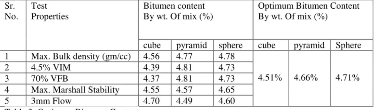 Table 3  Optimum Bitumen Content
