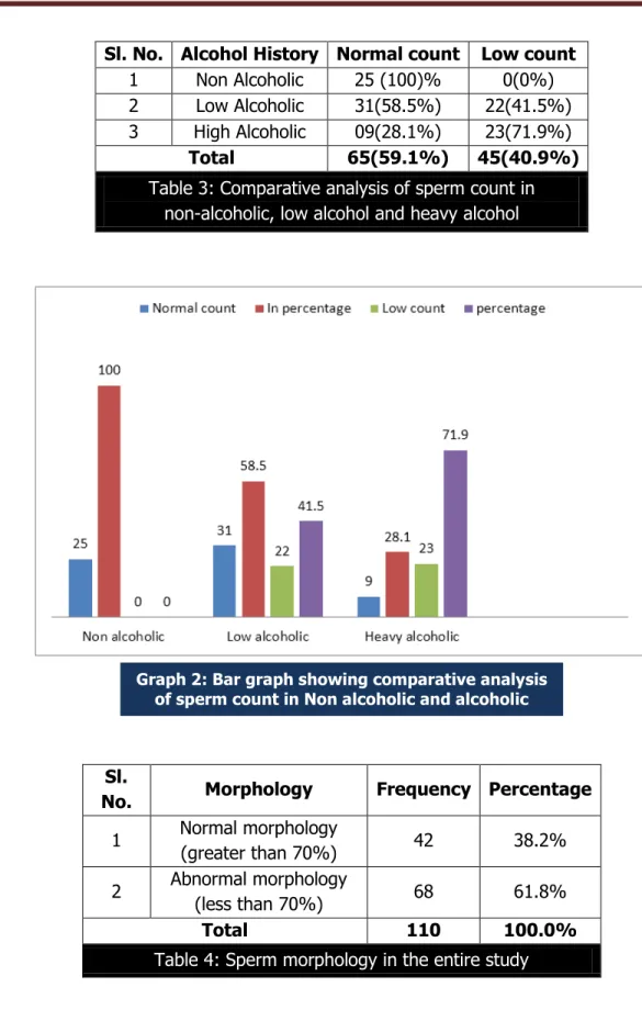 Table 3: Comparative analysis of sperm count in   non-alcoholic, low alcohol and heavy alcohol 