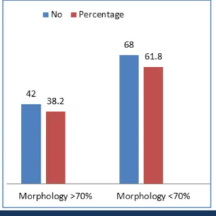 Table 5: Comparative analysis of sperm morphology in non- alcoholic and alcoholic 
