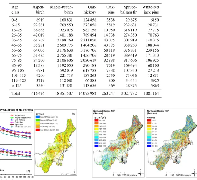 Fig. 6. Mean annual net ecosystem productivity of Northeast re- re-gion forests based on forest inventory data: (a) from afforestation sites; (b) from deforestation sites, NEP loss from woody product is not counted in the initial year, and (c) Northeastern