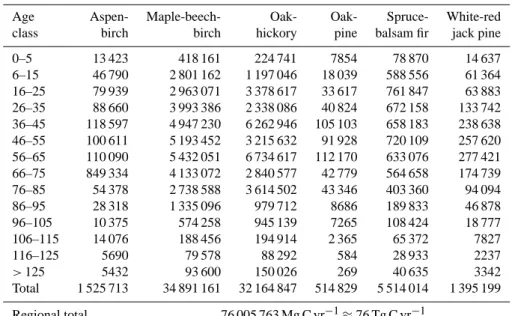Table 3a. Area-weighted NEP (Mg C yr −1 ) by forest type for the Northeast US (based on the mean values of NEP (Mg C ha −1 yr −1 ) from afforestation sites.)