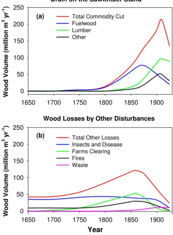 Fig. 2. Impacts of disturbances on forests in the past: (a) Drain on the US Sawtimber Stand, 1650–1925 (unit: million cubic meters per year based on sawtimber volume); and (b) wood losses affected by other disturbances (based on the data from Birdsey et al
