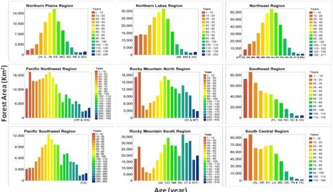 Fig. 4. The forest age distributions in different regions of Continental US (the histograms are placed in this figure as much as possible corresponding to their geographical positions).