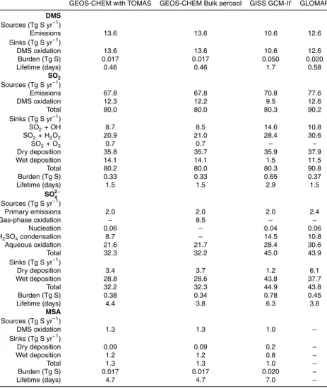 Table 1. Global and annual-average sulfur budgets of three global models.
